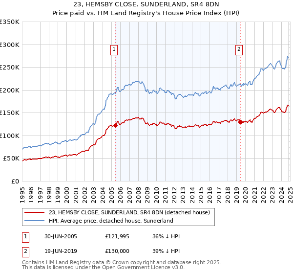 23, HEMSBY CLOSE, SUNDERLAND, SR4 8DN: Price paid vs HM Land Registry's House Price Index