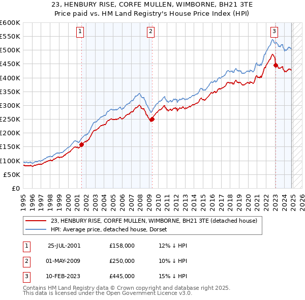 23, HENBURY RISE, CORFE MULLEN, WIMBORNE, BH21 3TE: Price paid vs HM Land Registry's House Price Index