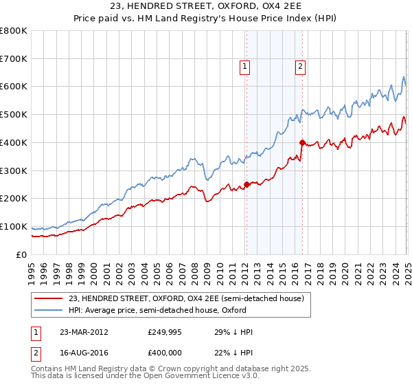 23, HENDRED STREET, OXFORD, OX4 2EE: Price paid vs HM Land Registry's House Price Index