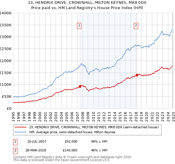 23, HENDRIX DRIVE, CROWNHILL, MILTON KEYNES, MK8 0DX: Price paid vs HM Land Registry's House Price Index