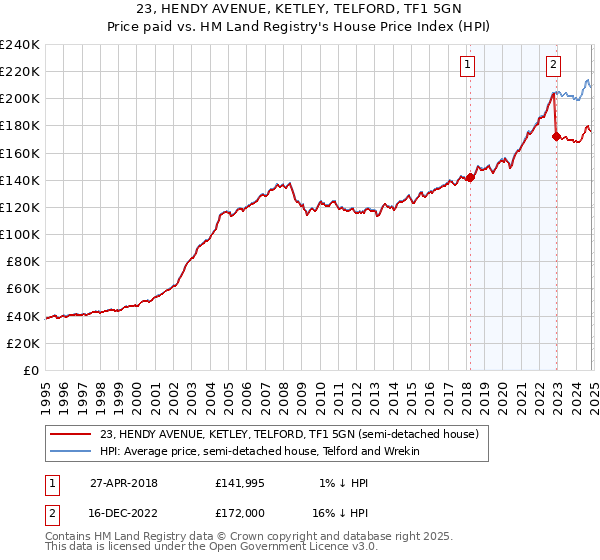 23, HENDY AVENUE, KETLEY, TELFORD, TF1 5GN: Price paid vs HM Land Registry's House Price Index