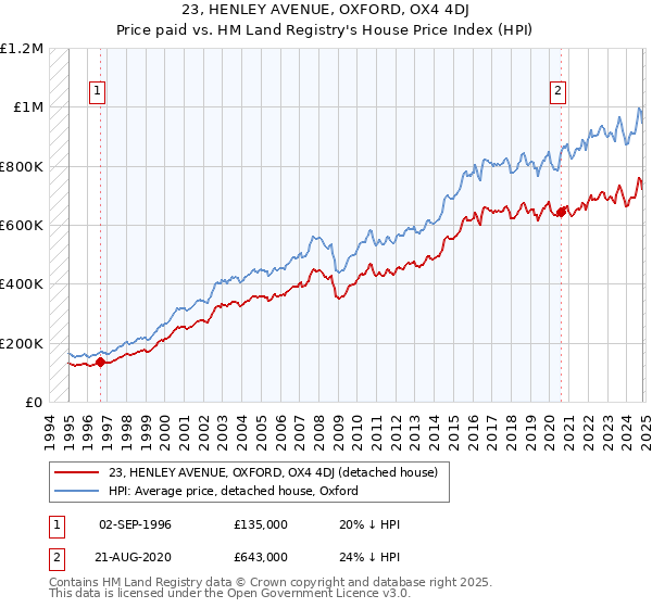 23, HENLEY AVENUE, OXFORD, OX4 4DJ: Price paid vs HM Land Registry's House Price Index