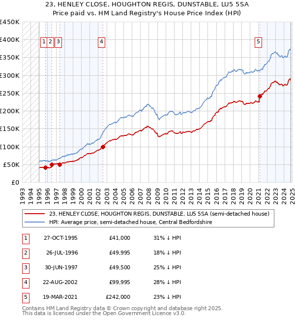 23, HENLEY CLOSE, HOUGHTON REGIS, DUNSTABLE, LU5 5SA: Price paid vs HM Land Registry's House Price Index