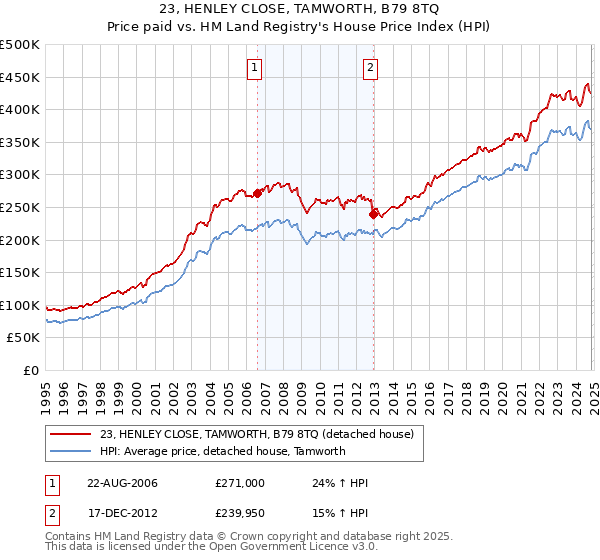 23, HENLEY CLOSE, TAMWORTH, B79 8TQ: Price paid vs HM Land Registry's House Price Index