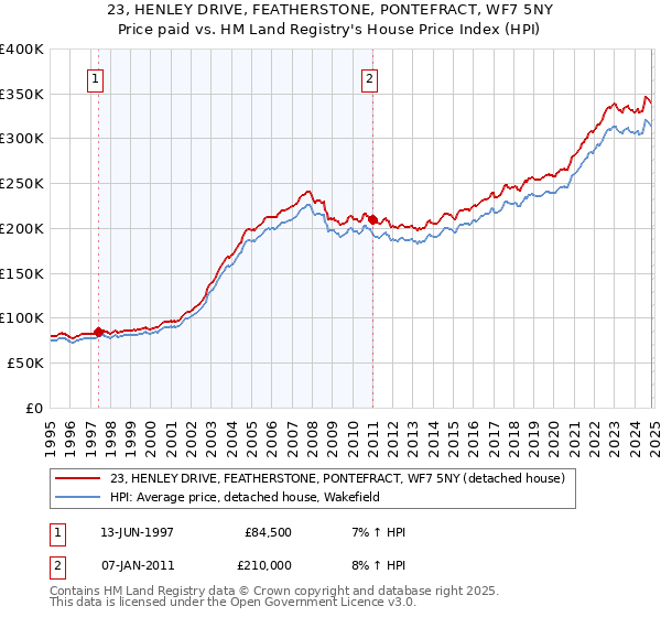 23, HENLEY DRIVE, FEATHERSTONE, PONTEFRACT, WF7 5NY: Price paid vs HM Land Registry's House Price Index