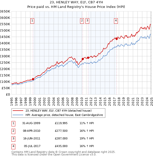 23, HENLEY WAY, ELY, CB7 4YH: Price paid vs HM Land Registry's House Price Index