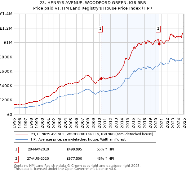 23, HENRYS AVENUE, WOODFORD GREEN, IG8 9RB: Price paid vs HM Land Registry's House Price Index