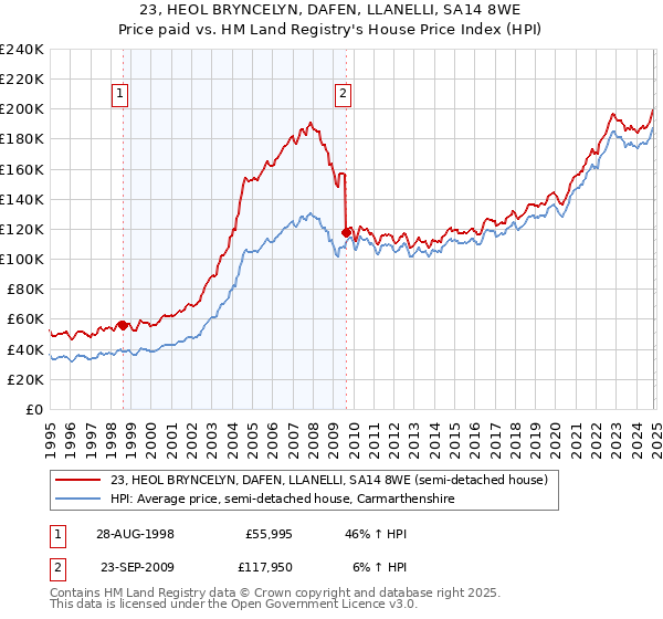 23, HEOL BRYNCELYN, DAFEN, LLANELLI, SA14 8WE: Price paid vs HM Land Registry's House Price Index