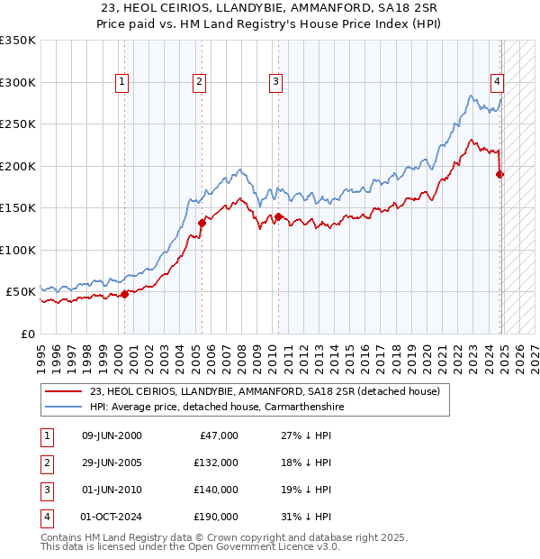 23, HEOL CEIRIOS, LLANDYBIE, AMMANFORD, SA18 2SR: Price paid vs HM Land Registry's House Price Index