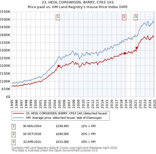 23, HEOL CORSWIGEN, BARRY, CF63 1AS: Price paid vs HM Land Registry's House Price Index