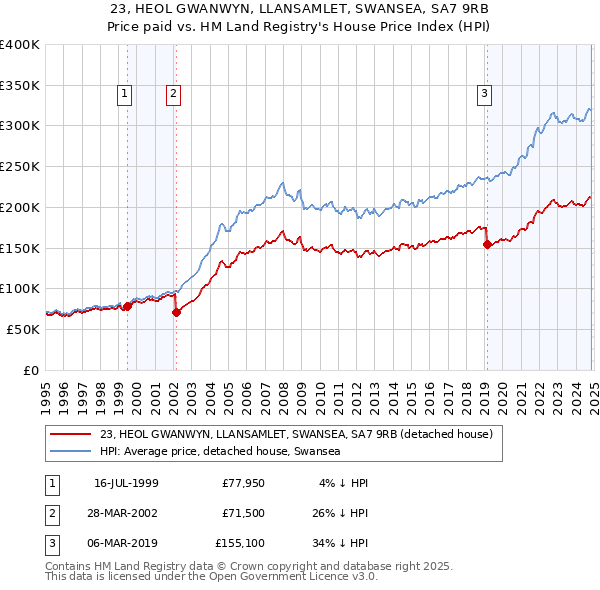 23, HEOL GWANWYN, LLANSAMLET, SWANSEA, SA7 9RB: Price paid vs HM Land Registry's House Price Index