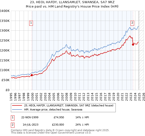 23, HEOL HAFDY, LLANSAMLET, SWANSEA, SA7 9RZ: Price paid vs HM Land Registry's House Price Index