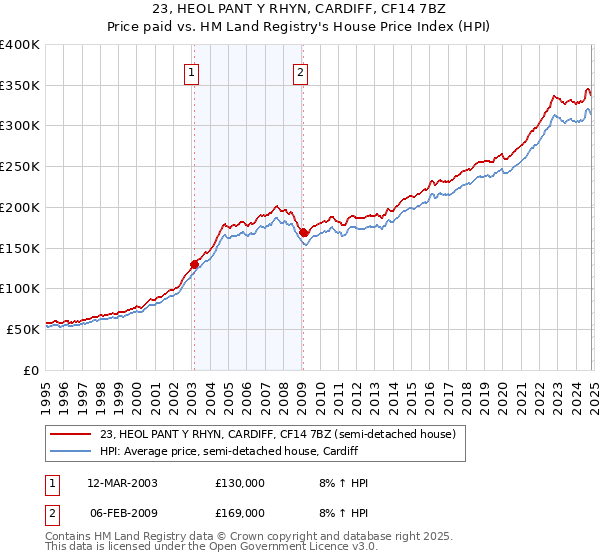 23, HEOL PANT Y RHYN, CARDIFF, CF14 7BZ: Price paid vs HM Land Registry's House Price Index