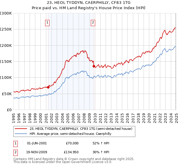 23, HEOL TYDDYN, CAERPHILLY, CF83 1TG: Price paid vs HM Land Registry's House Price Index