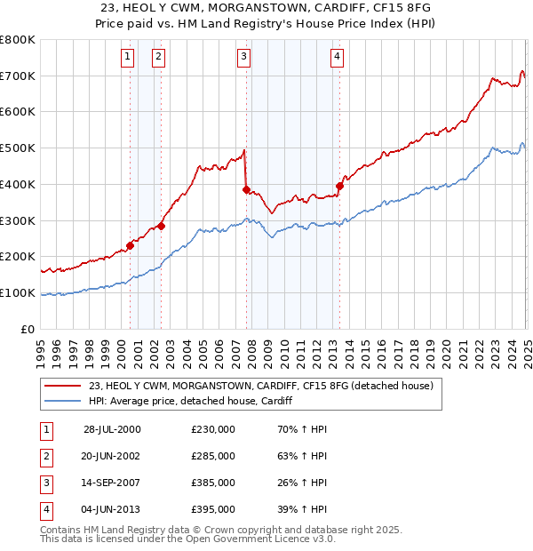 23, HEOL Y CWM, MORGANSTOWN, CARDIFF, CF15 8FG: Price paid vs HM Land Registry's House Price Index