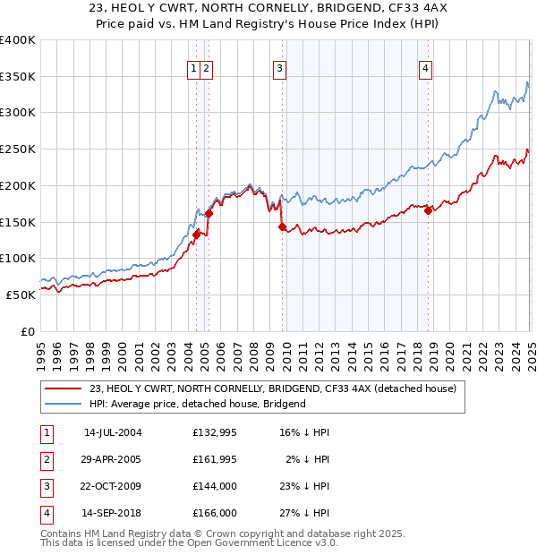 23, HEOL Y CWRT, NORTH CORNELLY, BRIDGEND, CF33 4AX: Price paid vs HM Land Registry's House Price Index