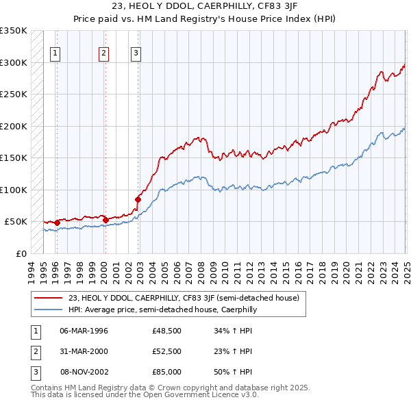 23, HEOL Y DDOL, CAERPHILLY, CF83 3JF: Price paid vs HM Land Registry's House Price Index