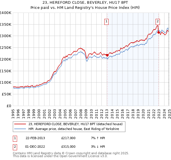 23, HEREFORD CLOSE, BEVERLEY, HU17 8PT: Price paid vs HM Land Registry's House Price Index