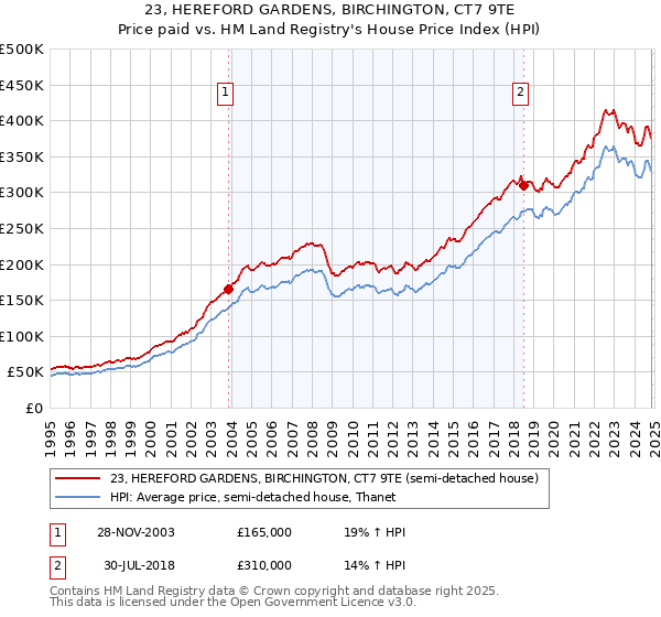 23, HEREFORD GARDENS, BIRCHINGTON, CT7 9TE: Price paid vs HM Land Registry's House Price Index