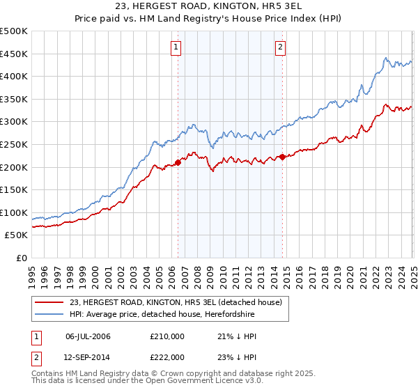 23, HERGEST ROAD, KINGTON, HR5 3EL: Price paid vs HM Land Registry's House Price Index