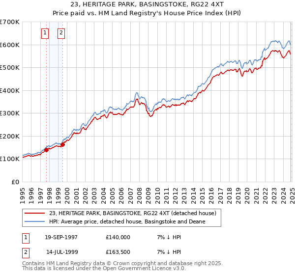 23, HERITAGE PARK, BASINGSTOKE, RG22 4XT: Price paid vs HM Land Registry's House Price Index