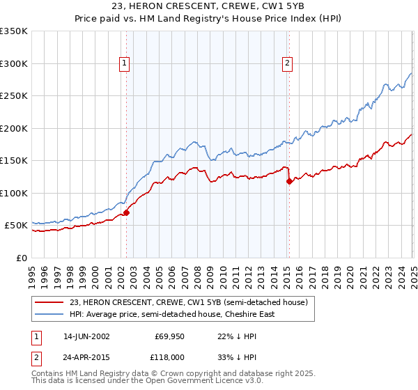 23, HERON CRESCENT, CREWE, CW1 5YB: Price paid vs HM Land Registry's House Price Index