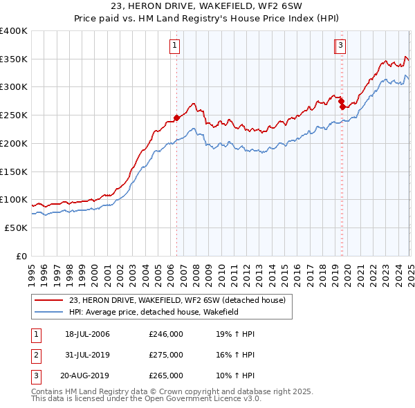 23, HERON DRIVE, WAKEFIELD, WF2 6SW: Price paid vs HM Land Registry's House Price Index