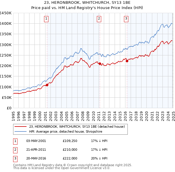 23, HERONBROOK, WHITCHURCH, SY13 1BE: Price paid vs HM Land Registry's House Price Index