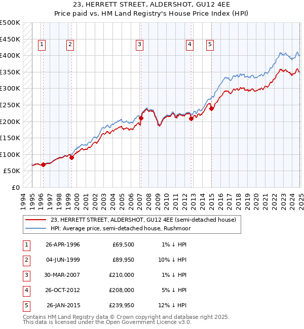 23, HERRETT STREET, ALDERSHOT, GU12 4EE: Price paid vs HM Land Registry's House Price Index