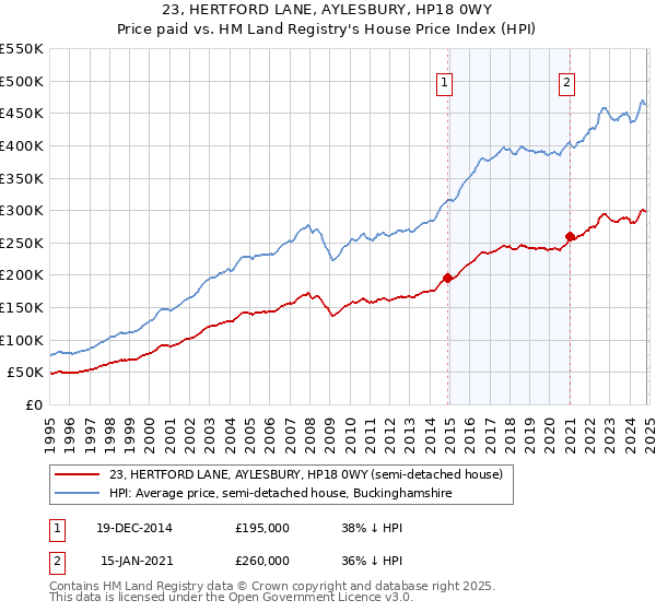 23, HERTFORD LANE, AYLESBURY, HP18 0WY: Price paid vs HM Land Registry's House Price Index