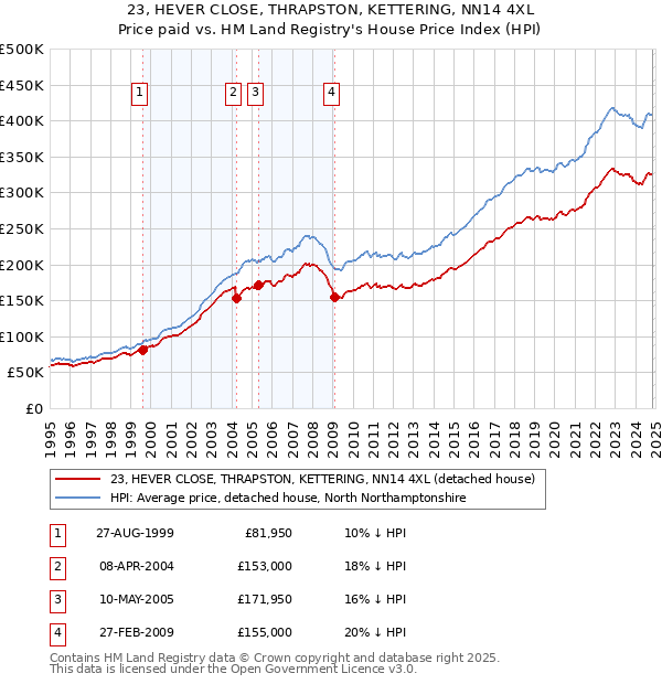 23, HEVER CLOSE, THRAPSTON, KETTERING, NN14 4XL: Price paid vs HM Land Registry's House Price Index