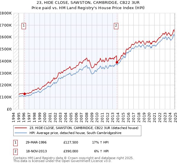 23, HIDE CLOSE, SAWSTON, CAMBRIDGE, CB22 3UR: Price paid vs HM Land Registry's House Price Index