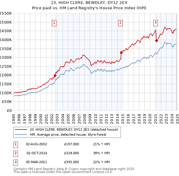 23, HIGH CLERE, BEWDLEY, DY12 2EX: Price paid vs HM Land Registry's House Price Index