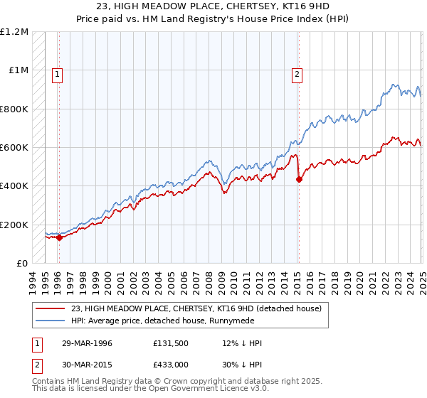 23, HIGH MEADOW PLACE, CHERTSEY, KT16 9HD: Price paid vs HM Land Registry's House Price Index