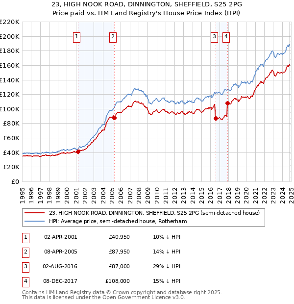 23, HIGH NOOK ROAD, DINNINGTON, SHEFFIELD, S25 2PG: Price paid vs HM Land Registry's House Price Index