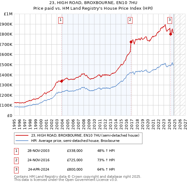 23, HIGH ROAD, BROXBOURNE, EN10 7HU: Price paid vs HM Land Registry's House Price Index