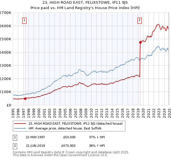 23, HIGH ROAD EAST, FELIXSTOWE, IP11 9JS: Price paid vs HM Land Registry's House Price Index