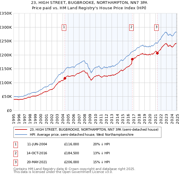 23, HIGH STREET, BUGBROOKE, NORTHAMPTON, NN7 3PA: Price paid vs HM Land Registry's House Price Index