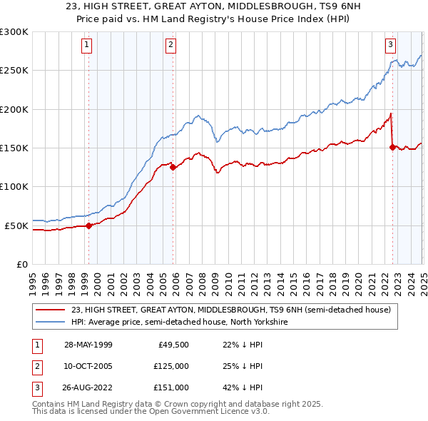 23, HIGH STREET, GREAT AYTON, MIDDLESBROUGH, TS9 6NH: Price paid vs HM Land Registry's House Price Index