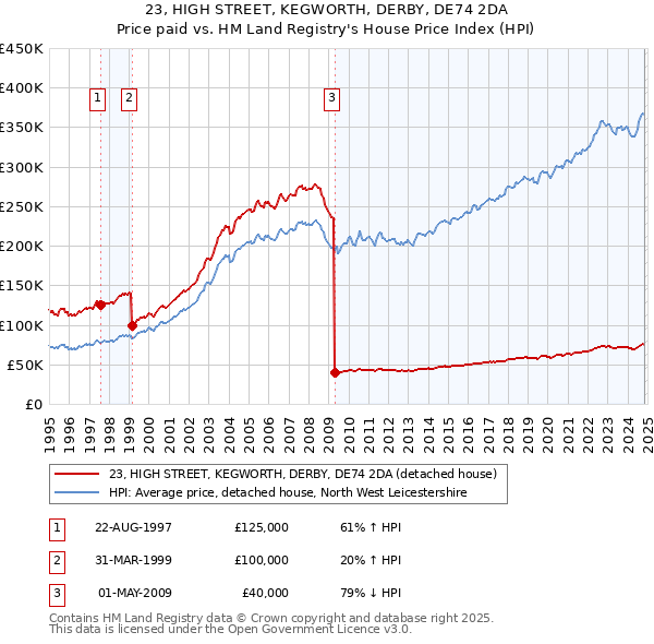 23, HIGH STREET, KEGWORTH, DERBY, DE74 2DA: Price paid vs HM Land Registry's House Price Index