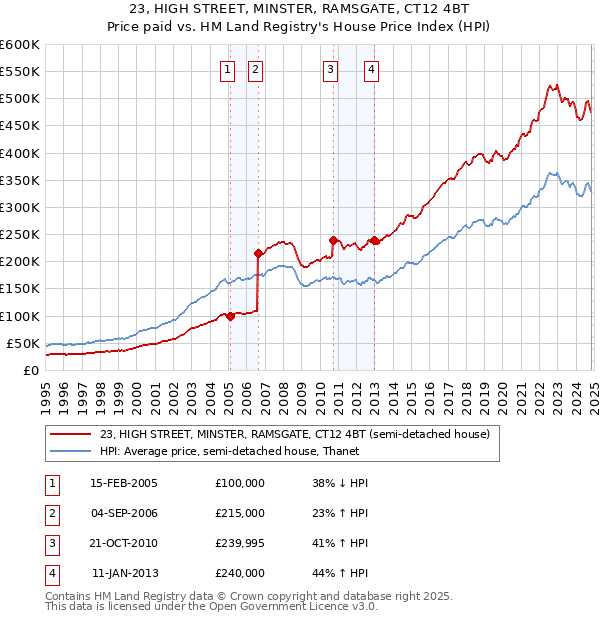 23, HIGH STREET, MINSTER, RAMSGATE, CT12 4BT: Price paid vs HM Land Registry's House Price Index