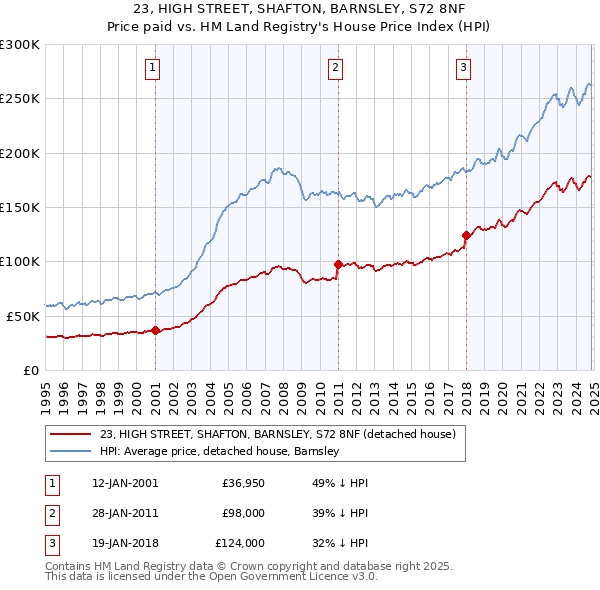 23, HIGH STREET, SHAFTON, BARNSLEY, S72 8NF: Price paid vs HM Land Registry's House Price Index