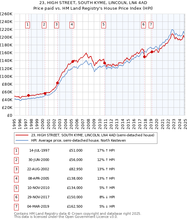 23, HIGH STREET, SOUTH KYME, LINCOLN, LN4 4AD: Price paid vs HM Land Registry's House Price Index