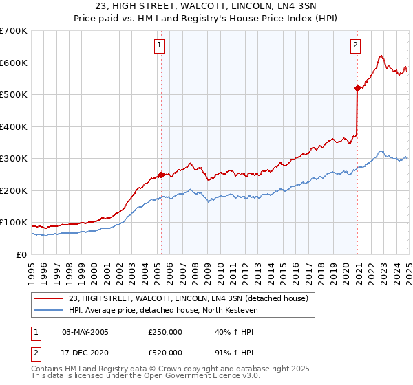 23, HIGH STREET, WALCOTT, LINCOLN, LN4 3SN: Price paid vs HM Land Registry's House Price Index