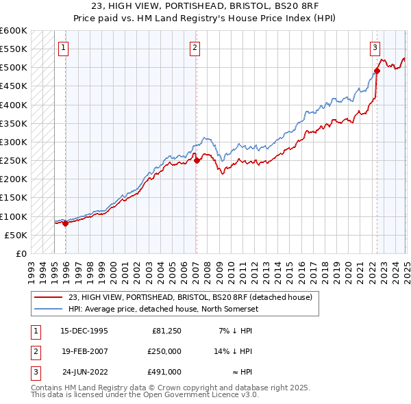 23, HIGH VIEW, PORTISHEAD, BRISTOL, BS20 8RF: Price paid vs HM Land Registry's House Price Index