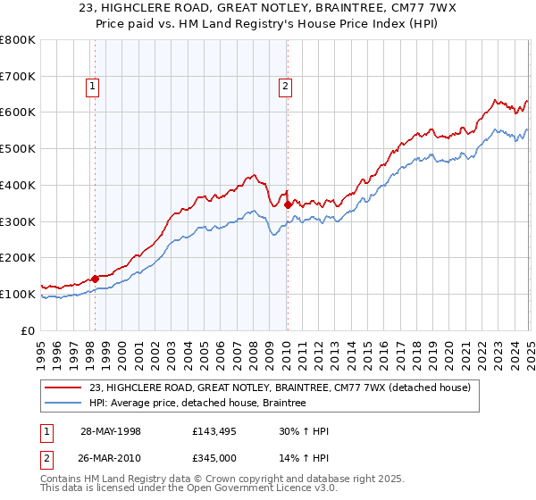 23, HIGHCLERE ROAD, GREAT NOTLEY, BRAINTREE, CM77 7WX: Price paid vs HM Land Registry's House Price Index