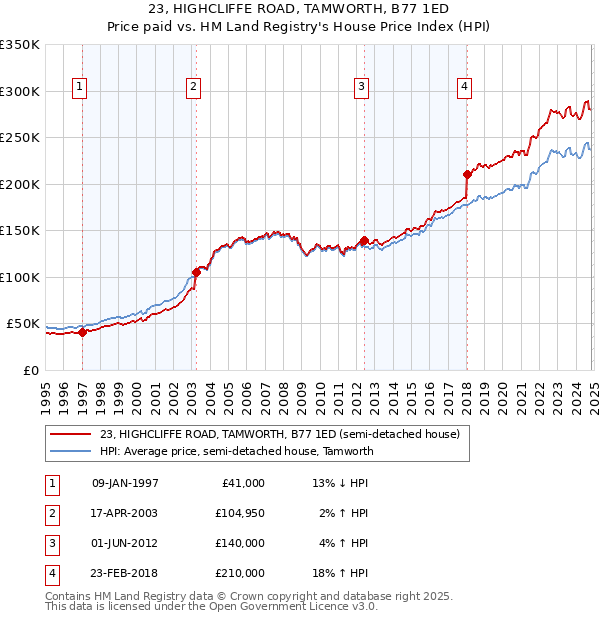 23, HIGHCLIFFE ROAD, TAMWORTH, B77 1ED: Price paid vs HM Land Registry's House Price Index