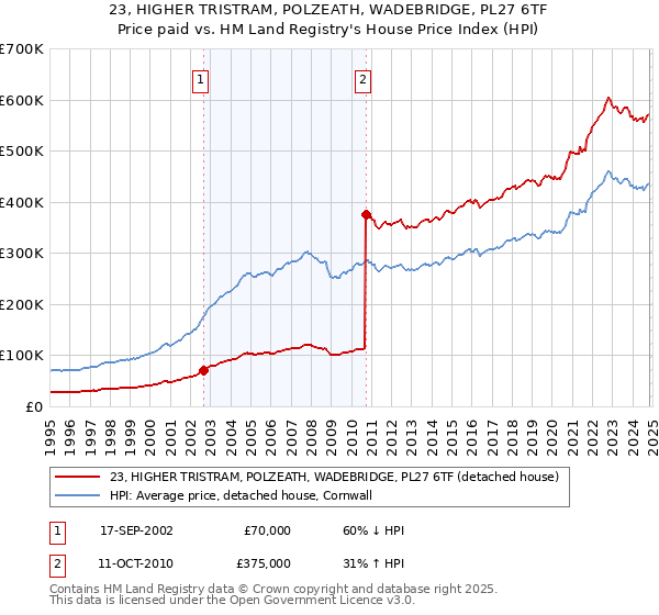 23, HIGHER TRISTRAM, POLZEATH, WADEBRIDGE, PL27 6TF: Price paid vs HM Land Registry's House Price Index