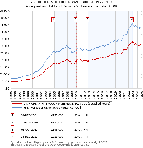 23, HIGHER WHITEROCK, WADEBRIDGE, PL27 7DU: Price paid vs HM Land Registry's House Price Index