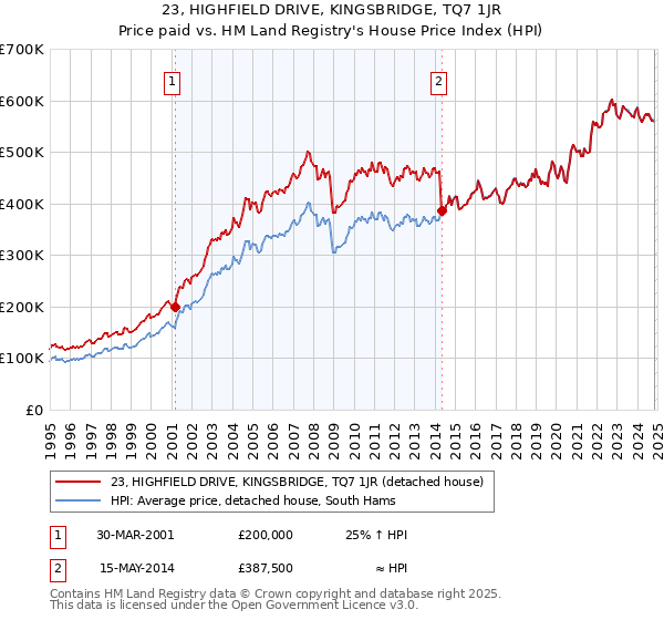 23, HIGHFIELD DRIVE, KINGSBRIDGE, TQ7 1JR: Price paid vs HM Land Registry's House Price Index